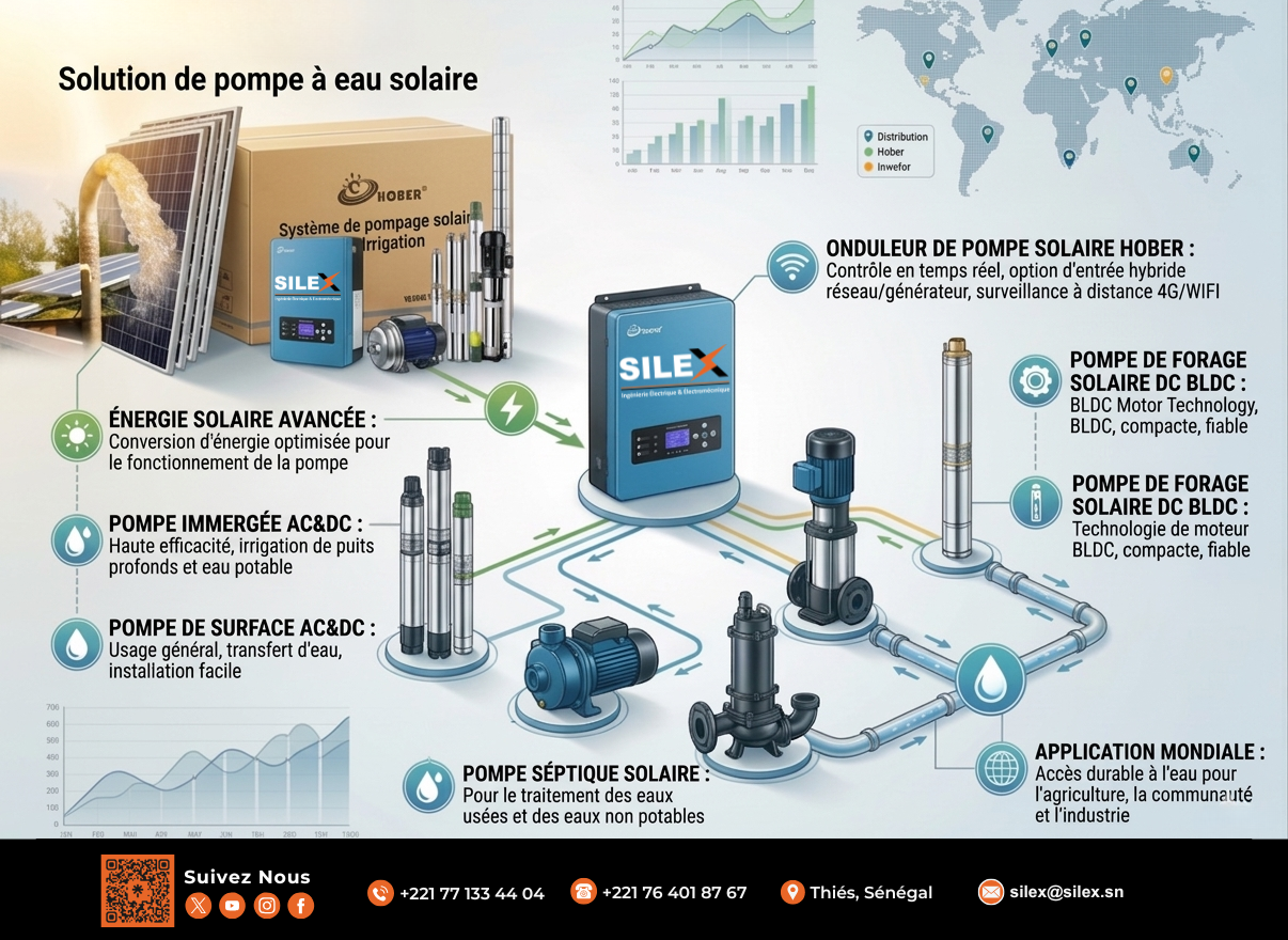 SILEX POMPAGE EAU FERME ENERGIE SOLAIRE